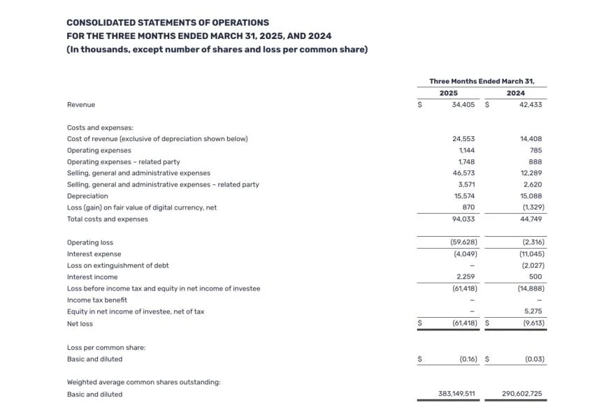 TeraWulf Q1 loss widens amid rising costs, falling revenue