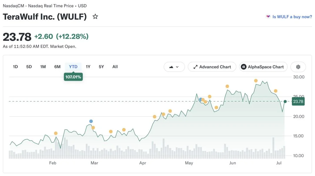 TeraWulf shares rise after $19B Anthropic AI lease, JV sale