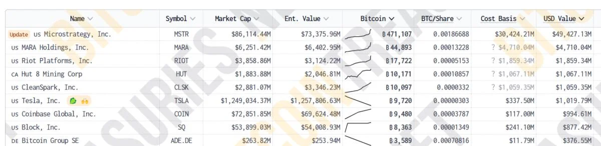 Tesla’s Bitcoin Holdings Boost Q4 Earnings by $600 Million With New Accounting Rule