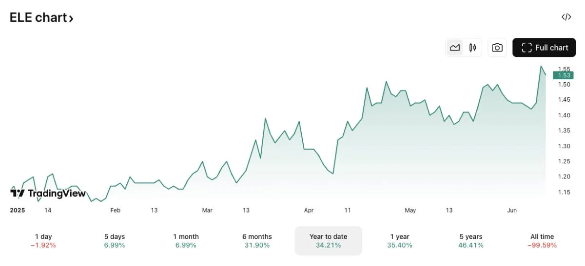 Tether acquires 32% stake in Canadian gold-focused firm Elemental for $89 million