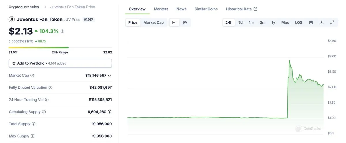 Tether Acquires Minority Stake in Juventus Football Club, Spiking Fan Token