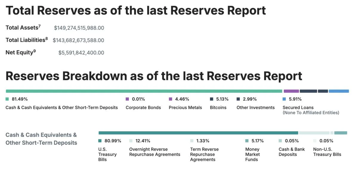 Tether Consolidates Gold Reserves Worth $8 Billion in Swiss Vault