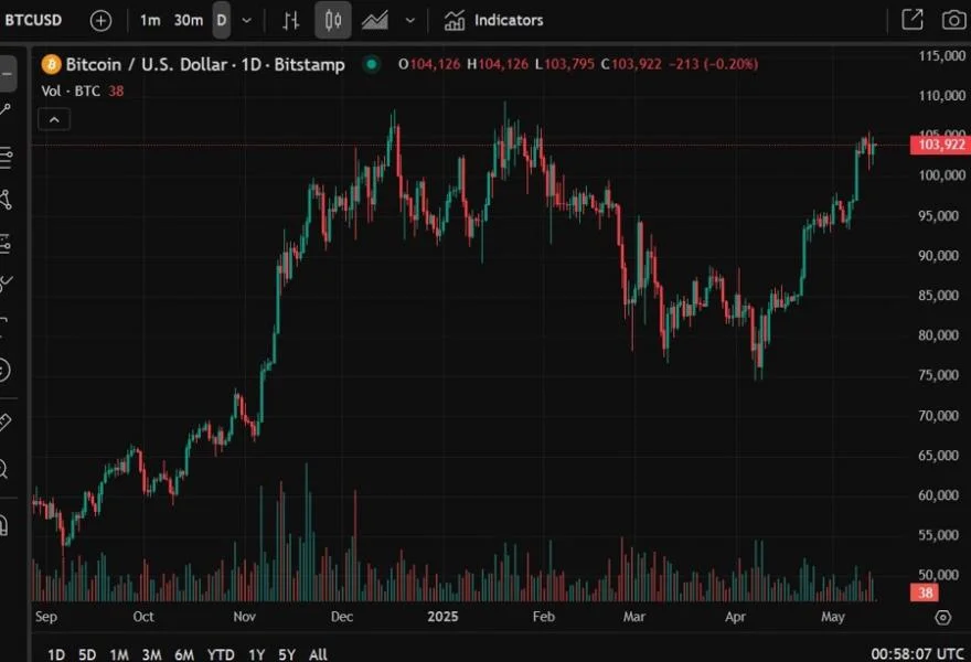 Tether purchased more than 4,800 Bitcoin at average US$95,319