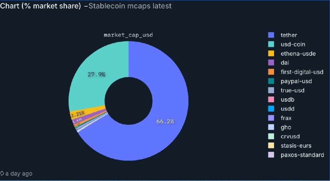Tether still dominates stablecoins despite competition — Nansen