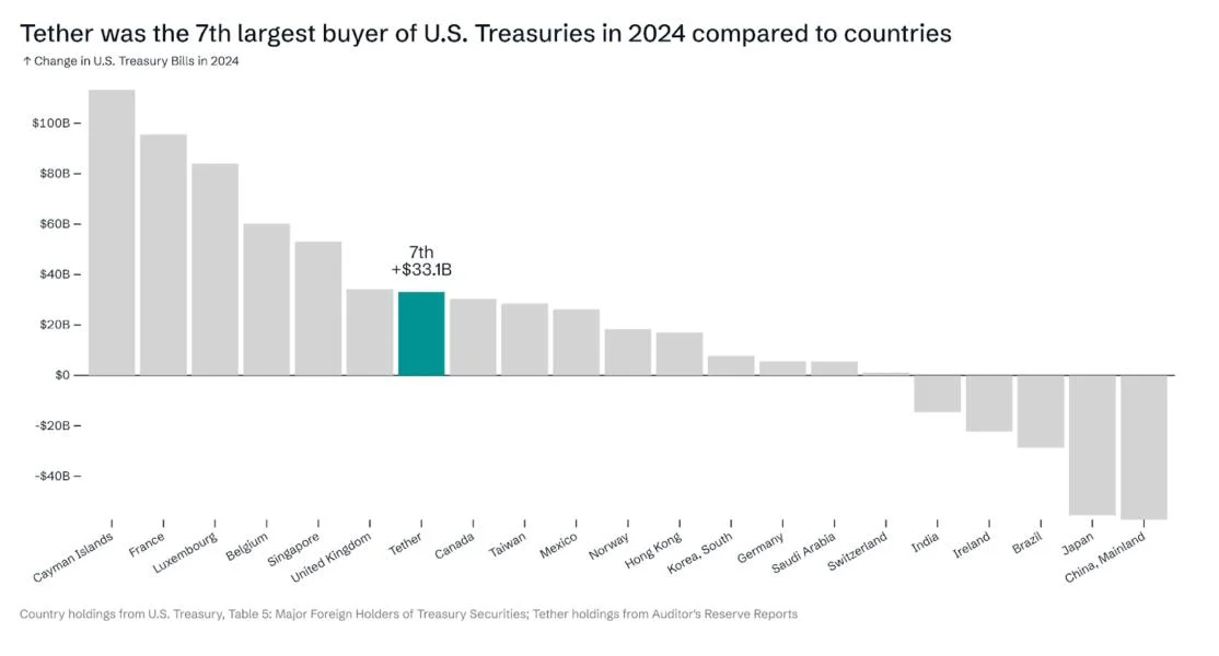 Tether’s US treasury holdings surpass Canada, Taiwan, ranks 7th globally
