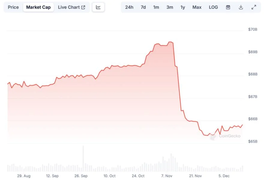 Tether’s USDT sees largest weekly market cap drop since FTX collapse amid MiCA full implementation