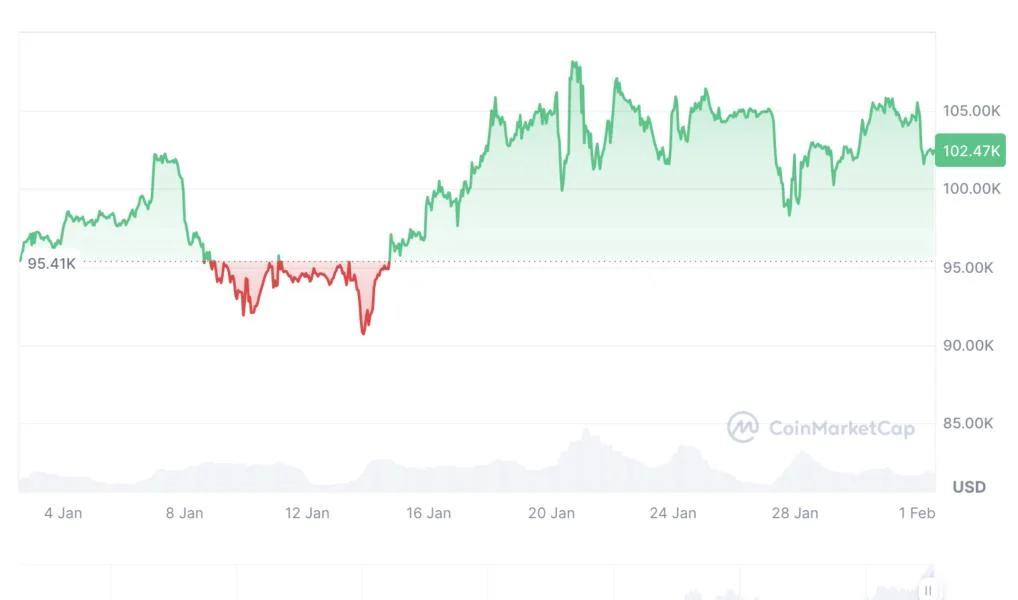 The air for Bitcoin bears 'is getting very thin,' new ATH by Q1 end — Analyst