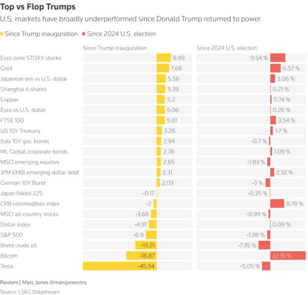 The big Trump-driven market slumps, bumps and jumps in charts