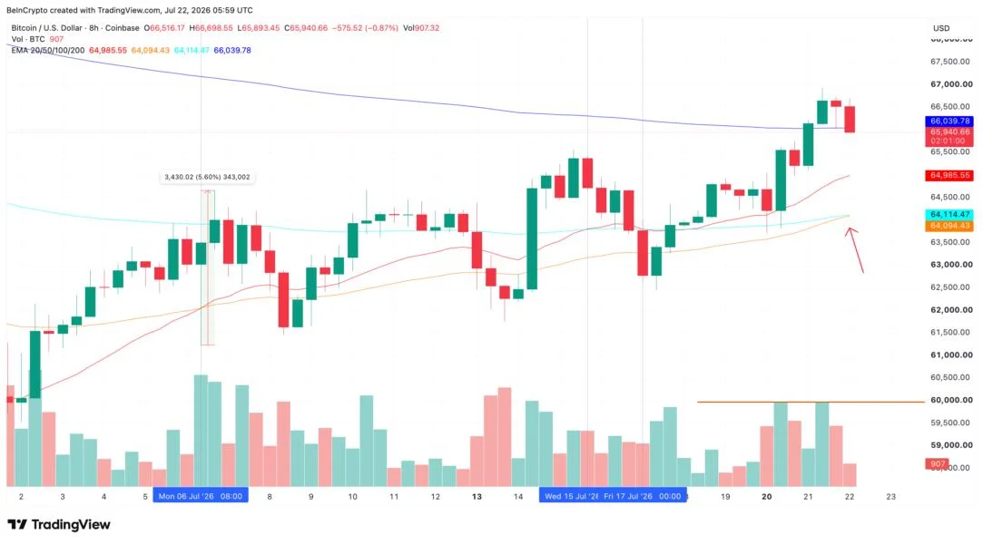 The Case for Bitcoin at $72,000 Just Got Stronger, but Here Is Where It Fails