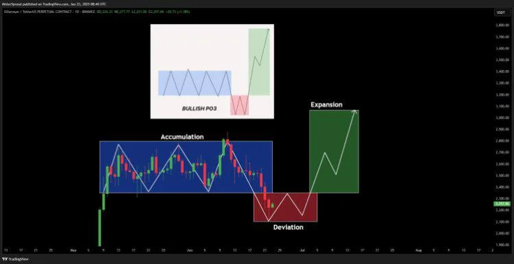 The Ethereum Waiting Game: Breakout To $2,800 Or Crash To $2,000?