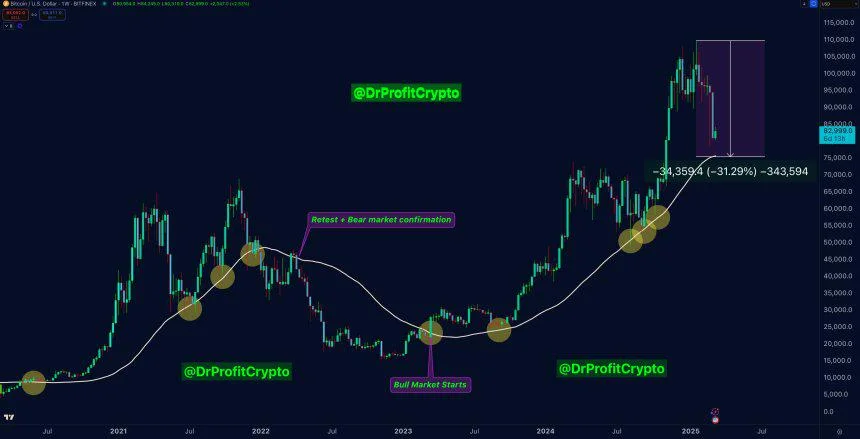 ‘The Magic Line’: Key Support Level At $74,000 Determines Bitcoin Bull Or Bear Future