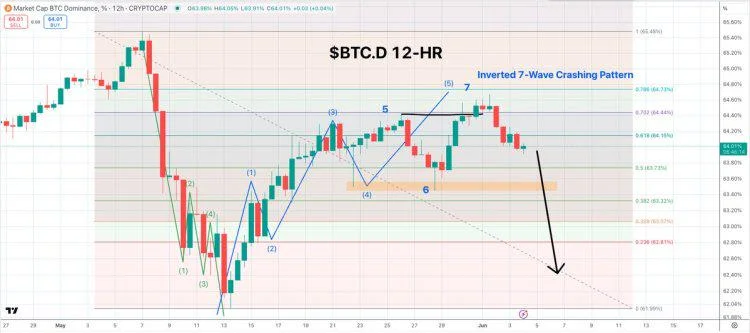 The Return Of Altcoin Season: Why Bitcoin Dominance Must Fall To 62%