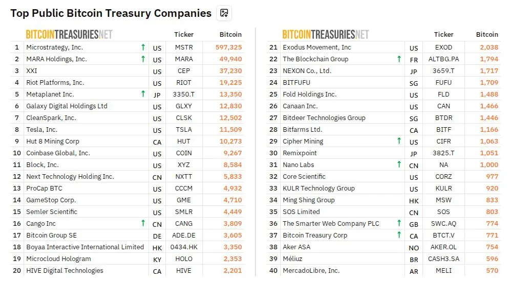 The Silent Bitcoin Accumulation: Public Companies’ Surprising H1 2025 Lead