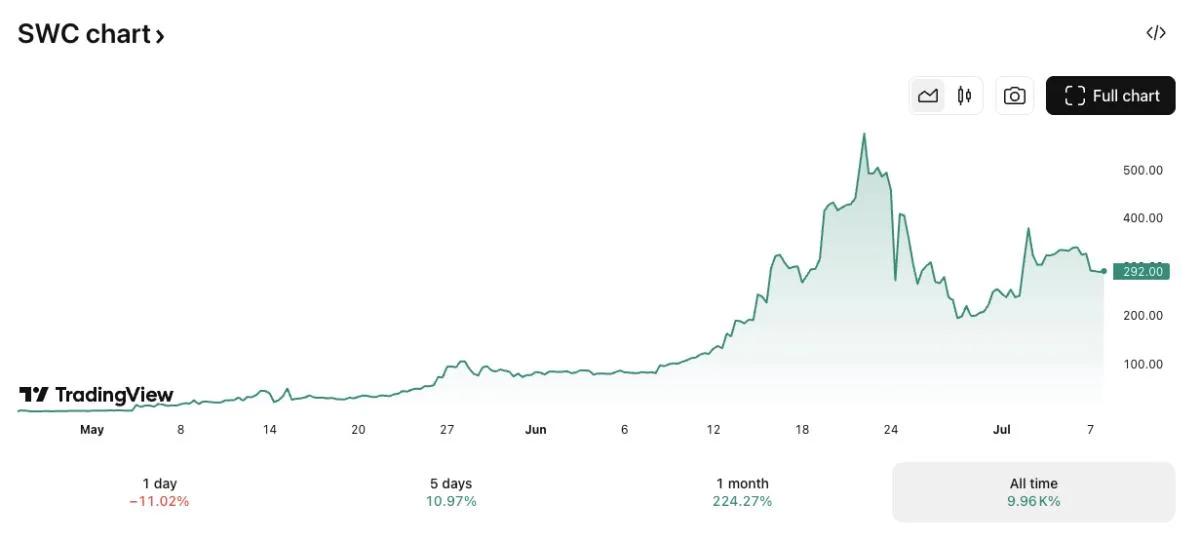 The Smarter Web Company hits 1,000 BTC treasury milestone with another $24 million bitcoin buy
