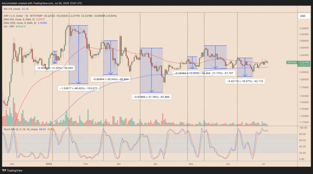 The XRP signal that preceded 25% average drops in 2025 flashes again
