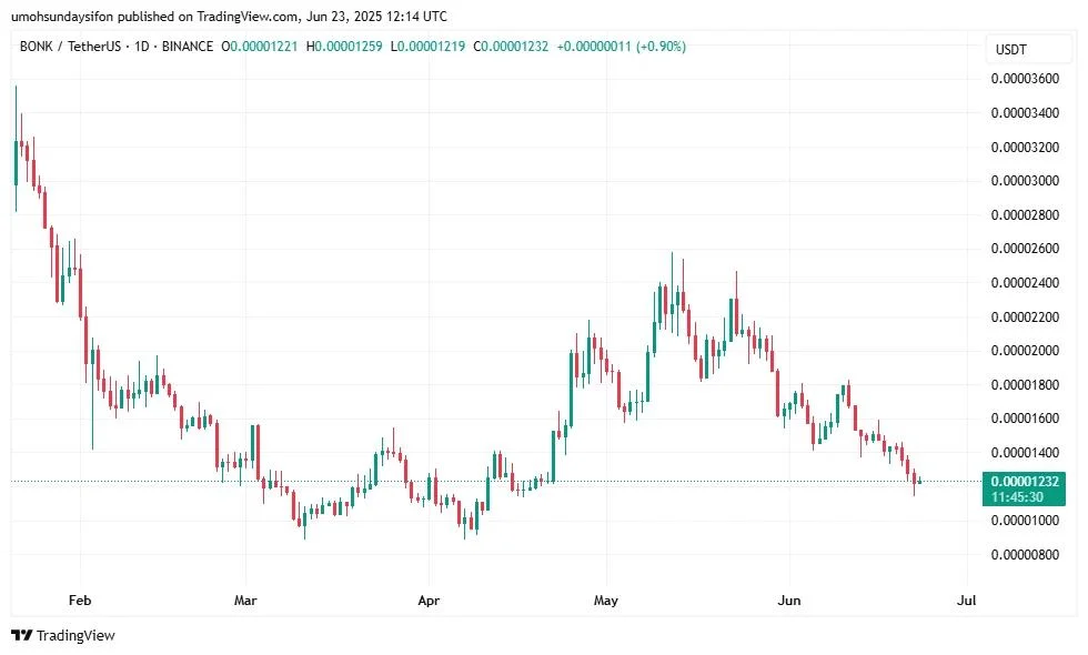 These 2 Tokens That Are Not Dogecoin (DOGE) and Shiba Inu (SHIB) Will Turn $200 into $10,000 in 2025