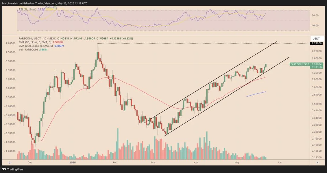 These 4 memecoins can outperform Bitcoin this cycle