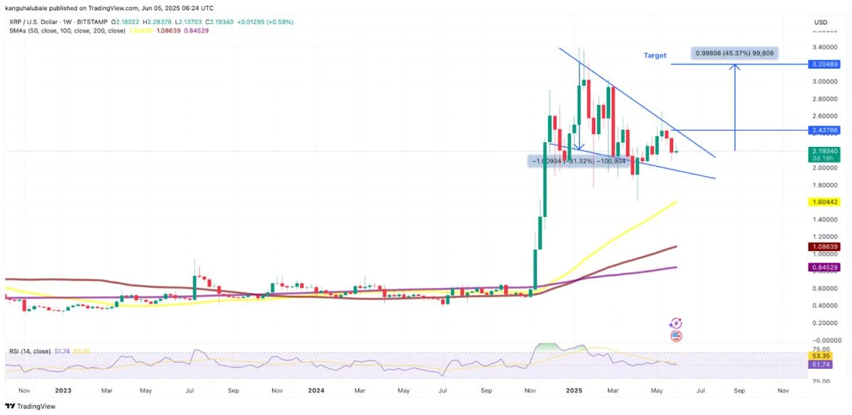 These 5 XRP charts hint at a price rally toward $3 in June