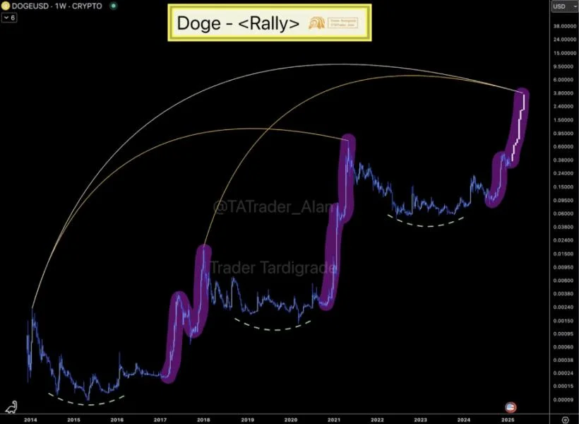 Third Dogecoin ETF Filing Goes Live From Grayscale – Is DOGE Gearing Up For Rally To $1?