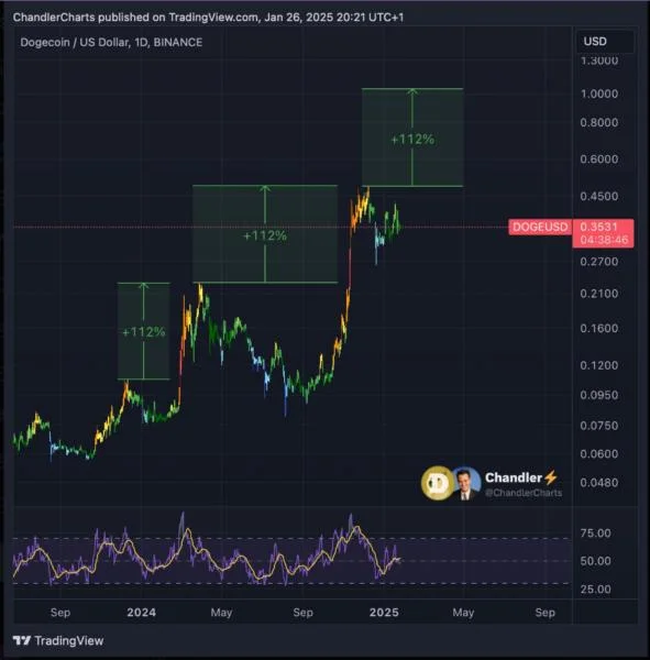 This Dogecoin Chart Formation Could Catapult Meme Coin Over $1—Analyst