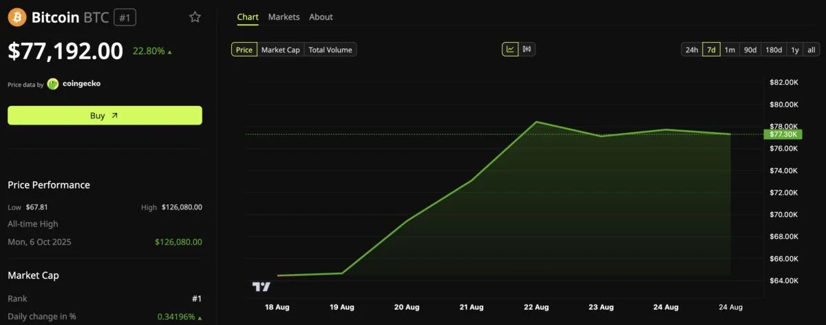 This Week’s Big Events Are Priced In for Stocks: Will Bitcoin Agree?