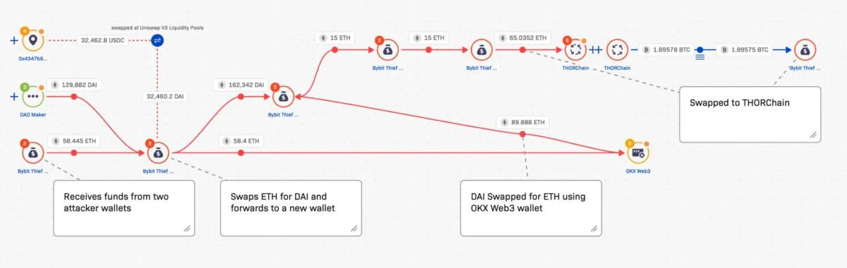 THORChain at crossroads: Decentralization clashes with illicit activity