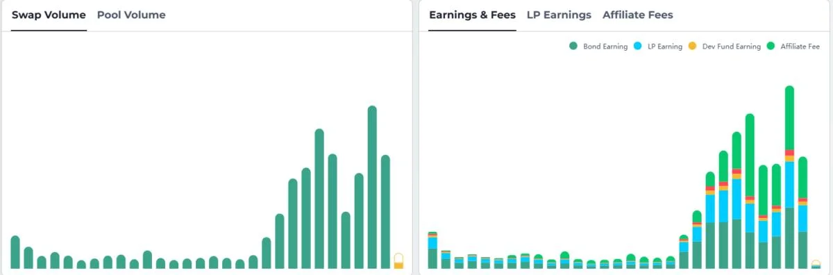 THORChain generates $5M in fees, $5.4B in volume since Bybit hack