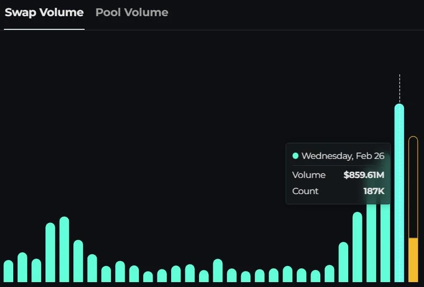 THORChain swap volume explodes past $1B after Bybit hack