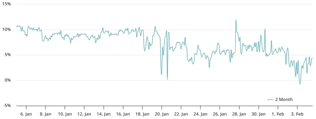 Time for a Solana price rebound? SOL futures are mixed, but onchain looks bullish