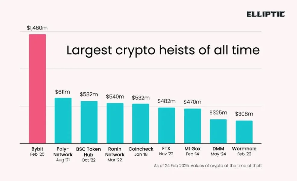 Timeline: How Bybit's lost Ethereum went through North Korea's washing machine