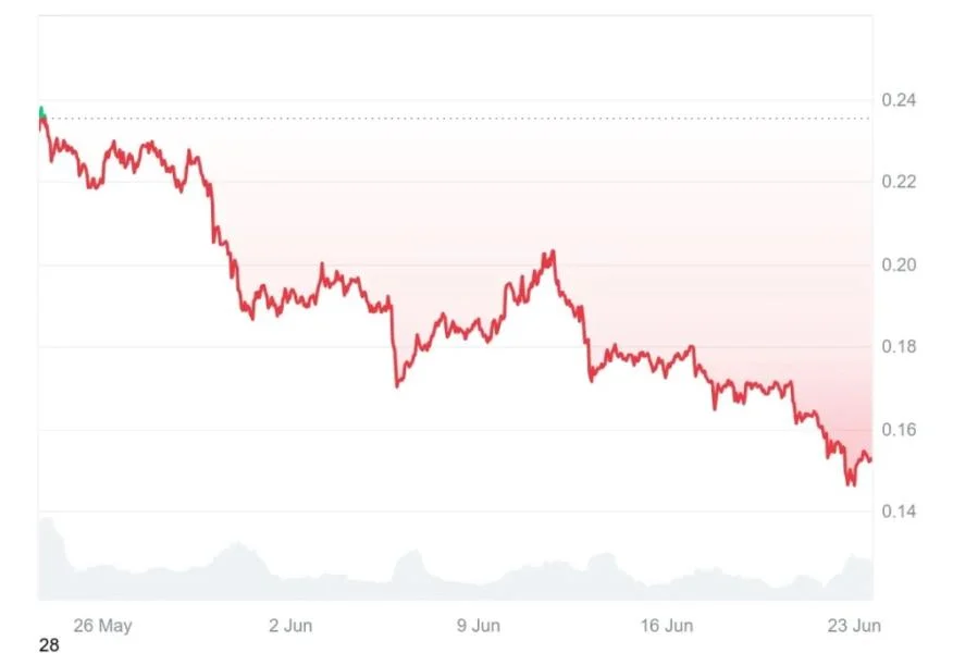 Tired of Dogecoin (DOGE) Losses? This Audited Token Just Entered The Market and Hit 50% Gains in Weeks