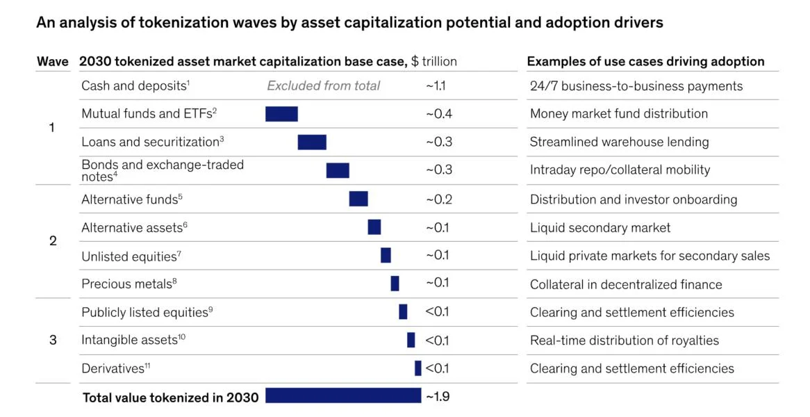 Tokenized bond market may 30x by 2030 — fintech exec