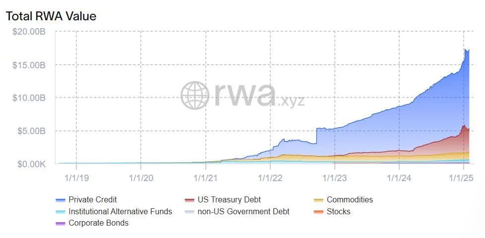 Tokenized RWA markets return to ATH levels as tokens lead crypto recovery