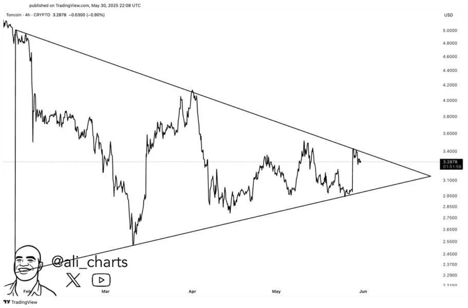 TON Bullish Pattern Signals Breakout Ahead — 40% Rally Loading?