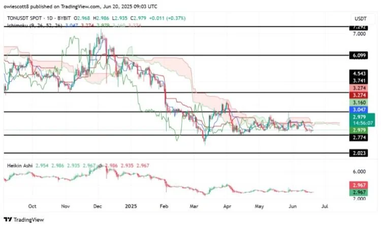 TON Holds The Line: Consolidation Break Could Trigger Fresh Momentum