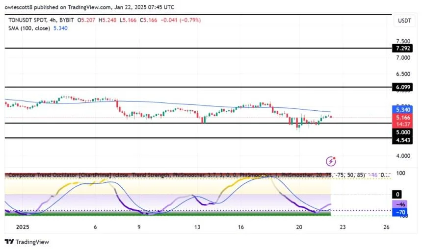 Toncoin Gears Up For A Fresh Rally With Bullish Momentum Building