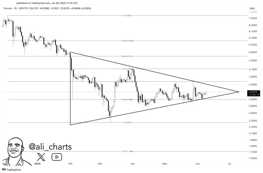 Toncoin Heading Toward 40% Breakout, Pattern Could Suggest