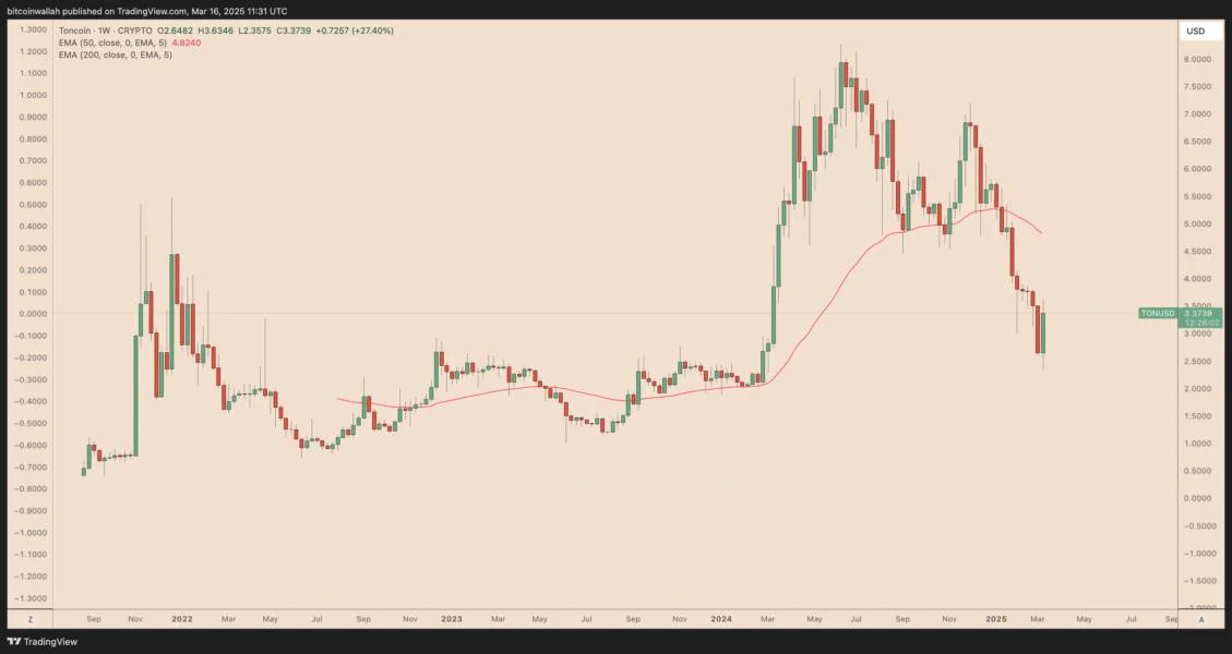 Toncoin in 'great entry zone' as Pavel Durov's France exit fuels TON price rally