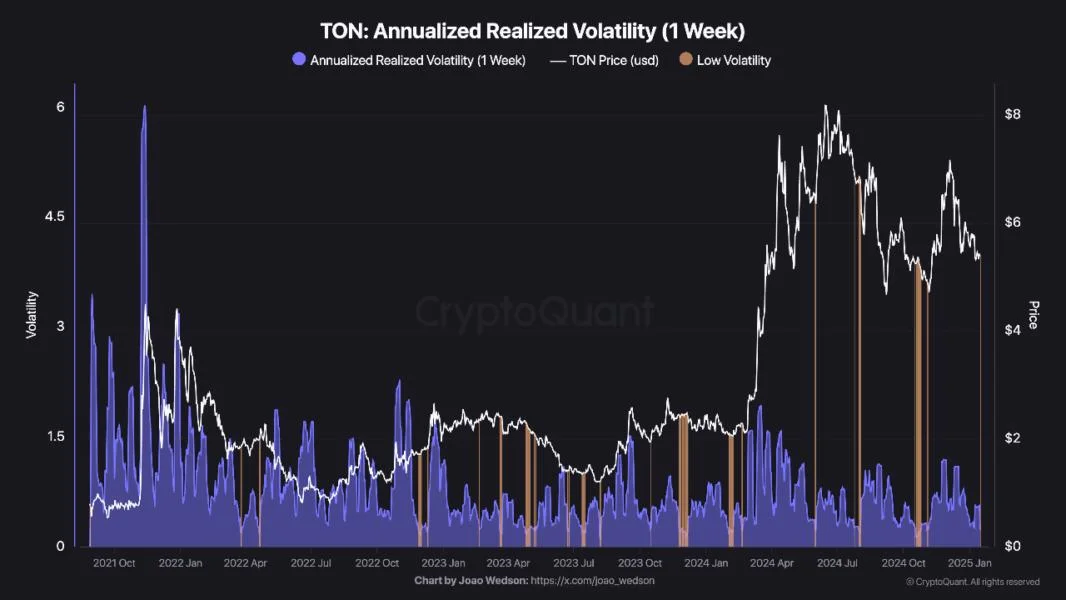 Toncoin Stabilizes Above $5: Is Now The Time To Buy TON?