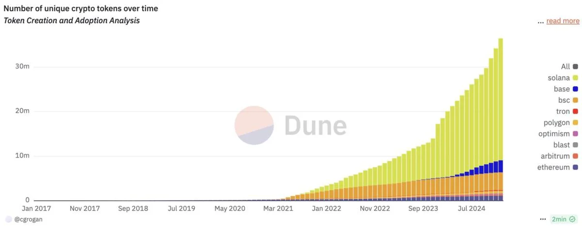 Too many tokens? Analysts argue oversupply could end altcoin season