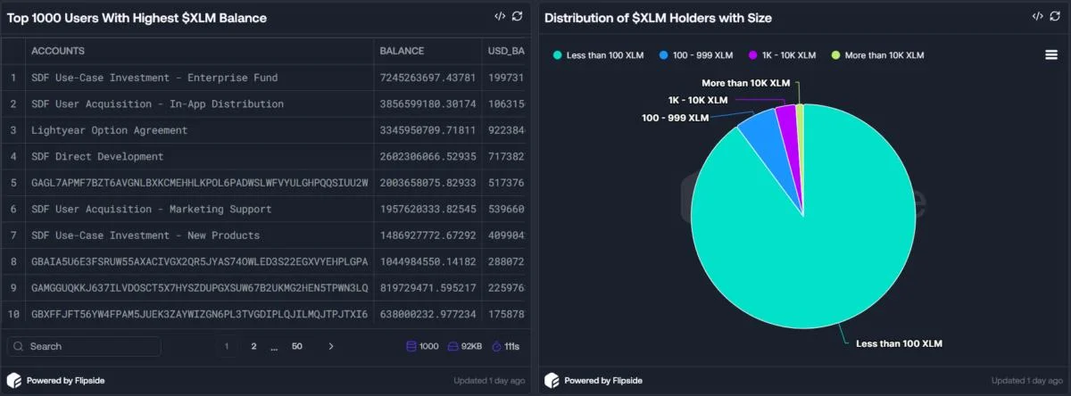 Top 10 Stellar Wallets Hold Nearly 80% of XLM Circulating Supply, Sparking Concerns
