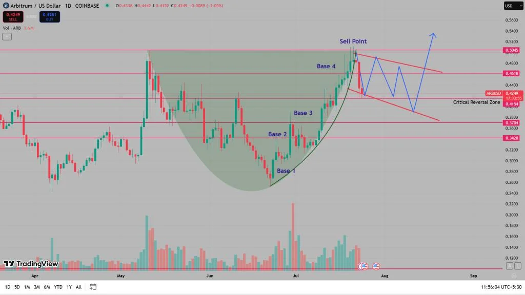Top Altcoins To Buy Today As Crypto Market Cools Before Next Bull Run