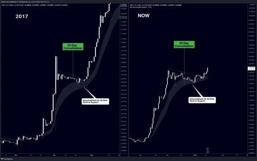 Top Analyst Reports Massive Breakout For XRP Price, Eyes $10 As Next Milestone