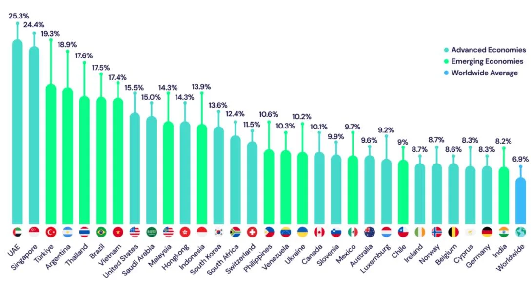 Top crypto adopters in 2025: Institutions, retail, low-income countries