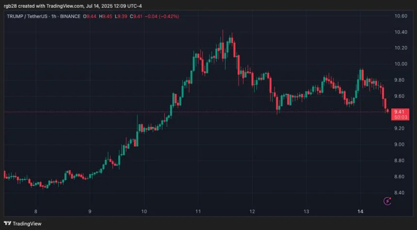 Top Crypto Exchanges Made $172 Million From TRUMP Memecoin Listing – Report