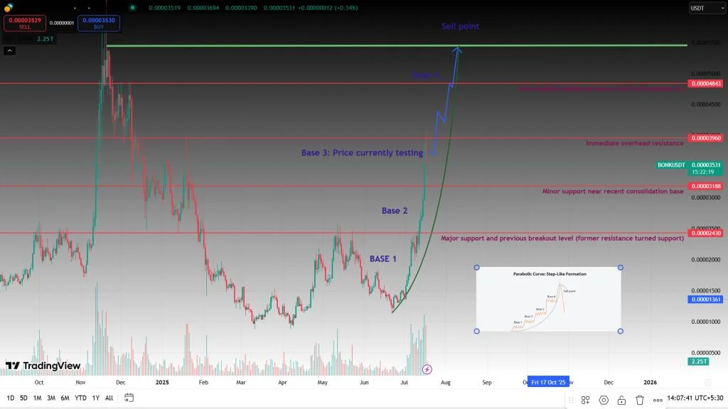 Top Memecoins To Buy Today: BONK, FLOKI, FARTCOIN, PEPE Surge Amid Altcoin Rally