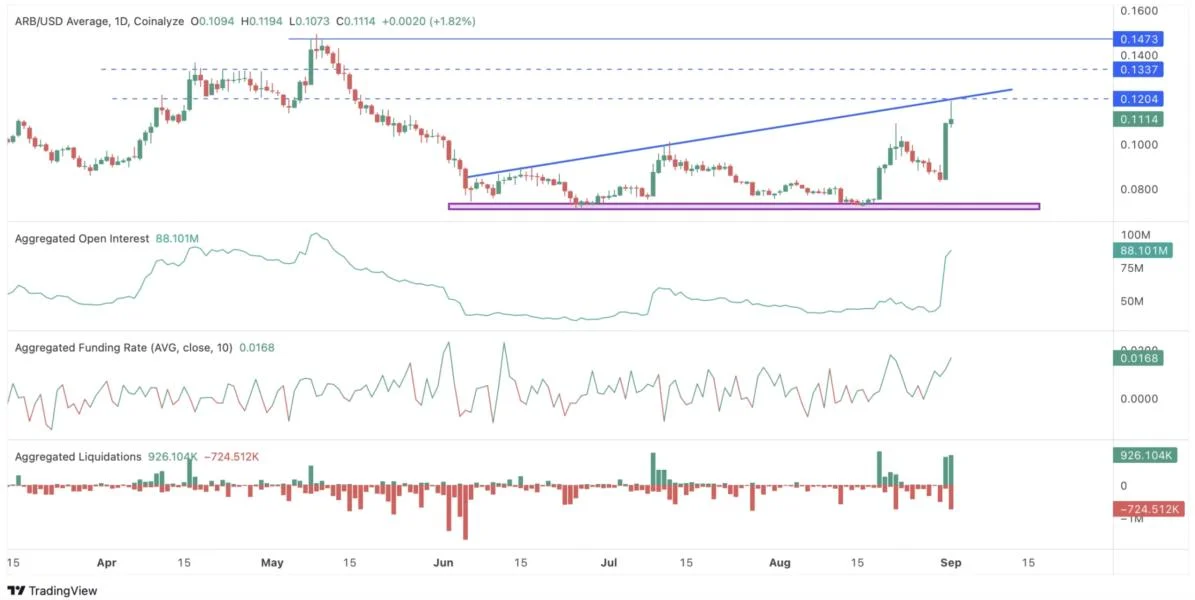 Top Reasons Why the Arbitrum (ARB) Price is Rising Today-Can it Hold the Bullish Momentum?