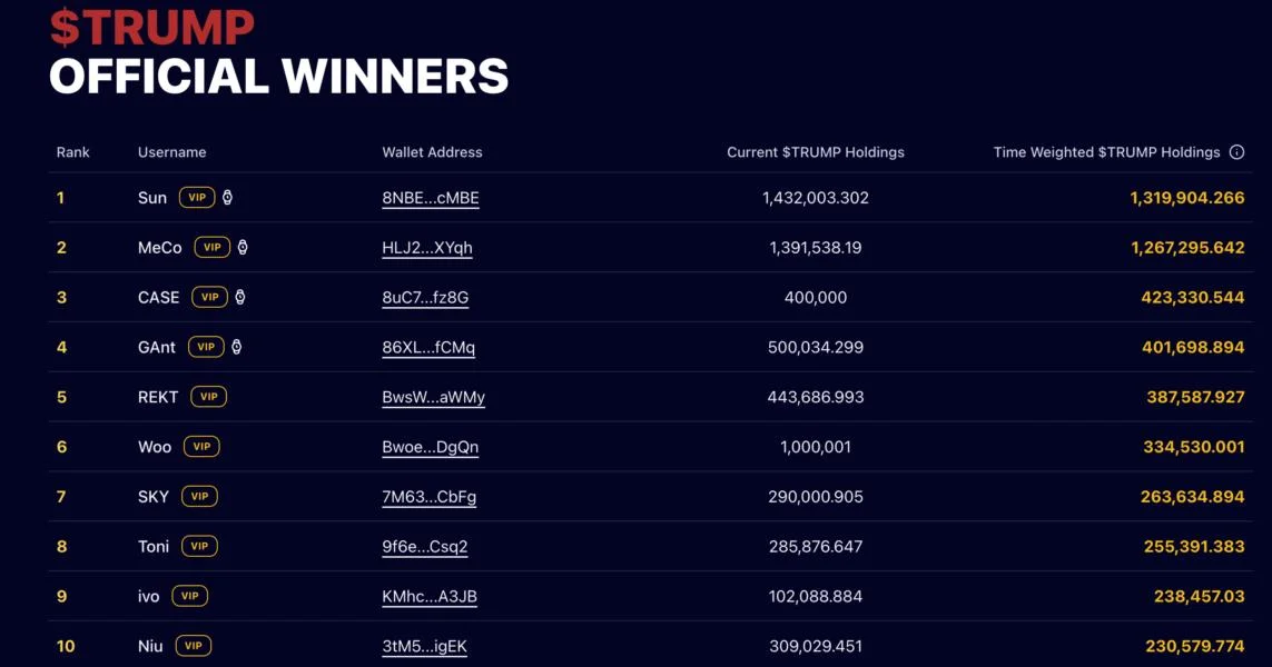 Top TRUMP whales hold $174M in tokens ahead of dinner with US president