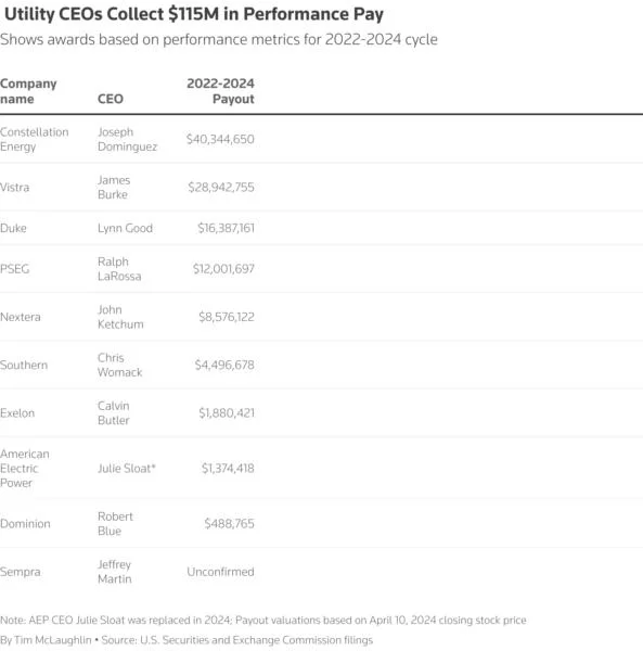 Top US power sector CEOs pull down $115 million in performance pay