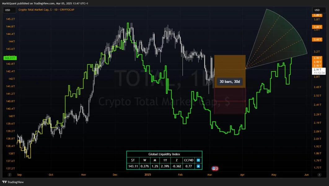 Total crypto market cap could top $4 trillion in Q2 — Analyst